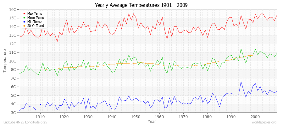 Yearly Average Temperatures 2010 - 2009 (Metric) Latitude 46.25 Longitude 6.25