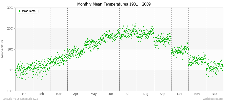Monthly Mean Temperatures 1901 - 2009 (Metric) Latitude 46.25 Longitude 6.25