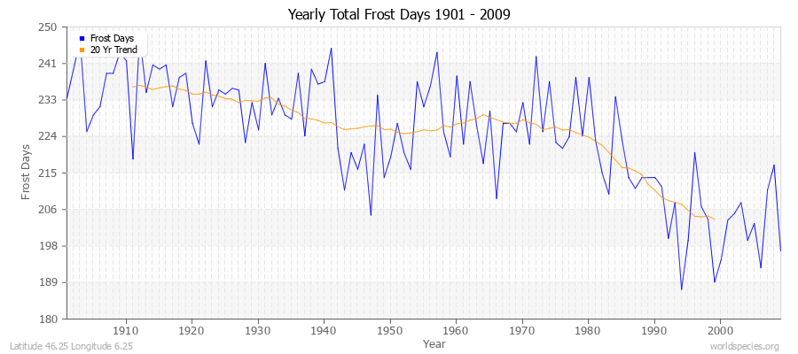 Yearly Total Frost Days 1901 - 2009 Latitude 46.25 Longitude 6.25