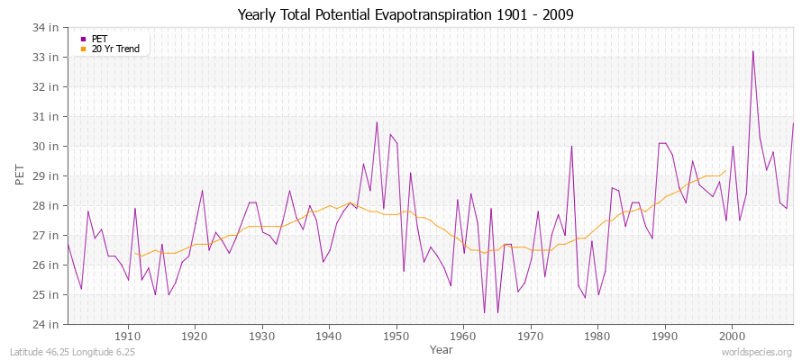Yearly Total Potential Evapotranspiration 1901 - 2009 (English) Latitude 46.25 Longitude 6.25