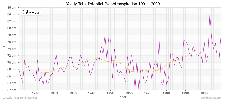 Yearly Total Potential Evapotranspiration 1901 - 2009 (Metric) Latitude 46.25 Longitude 6.25