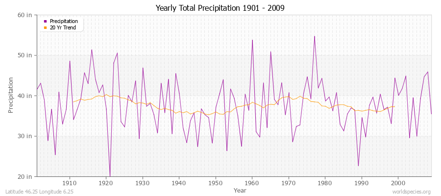 Yearly Total Precipitation 1901 - 2009 (English) Latitude 46.25 Longitude 6.25