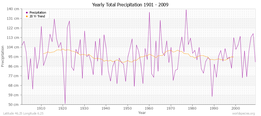 Yearly Total Precipitation 1901 - 2009 (Metric) Latitude 46.25 Longitude 6.25