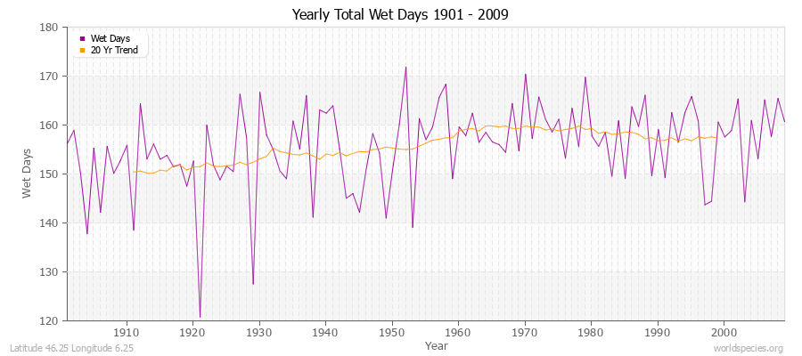 Yearly Total Wet Days 1901 - 2009 Latitude 46.25 Longitude 6.25