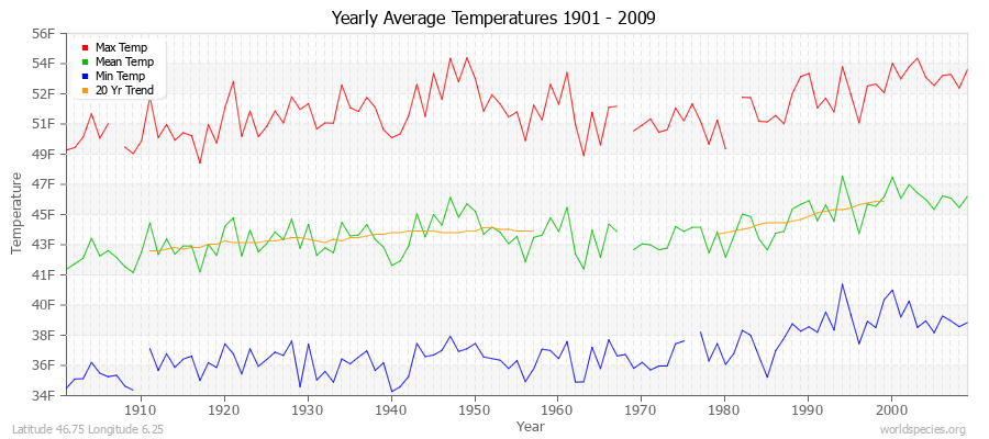 Yearly Average Temperatures 2010 - 2009 (English) Latitude 46.75 Longitude 6.25
