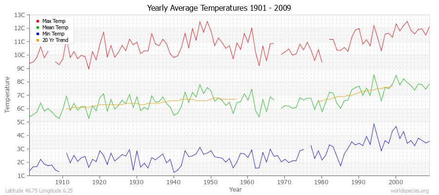 Yearly Average Temperatures 2010 - 2009 (Metric) Latitude 46.75 Longitude 6.25
