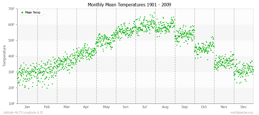 Monthly Mean Temperatures 1901 - 2009 (English) Latitude 46.75 Longitude 6.25