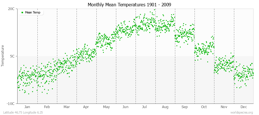 Monthly Mean Temperatures 1901 - 2009 (Metric) Latitude 46.75 Longitude 6.25