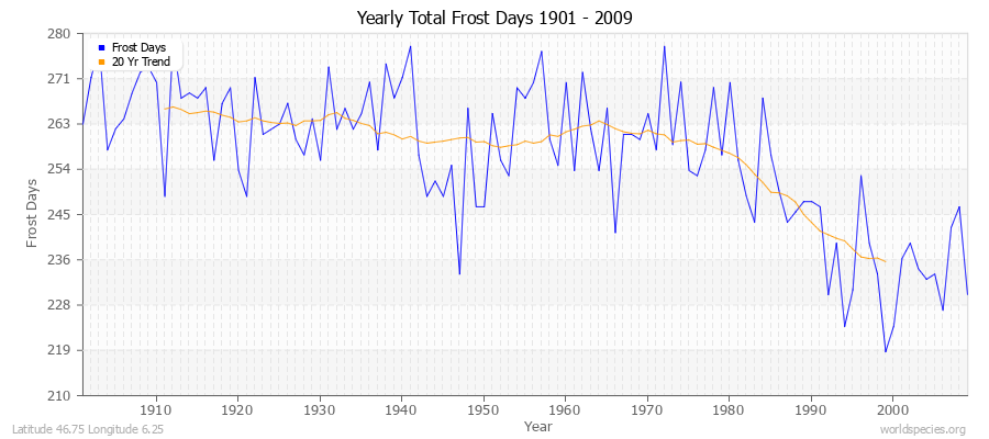 Yearly Total Frost Days 1901 - 2009 Latitude 46.75 Longitude 6.25