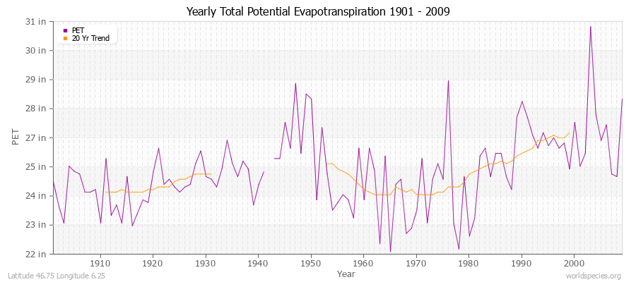 Yearly Total Potential Evapotranspiration 1901 - 2009 (English) Latitude 46.75 Longitude 6.25