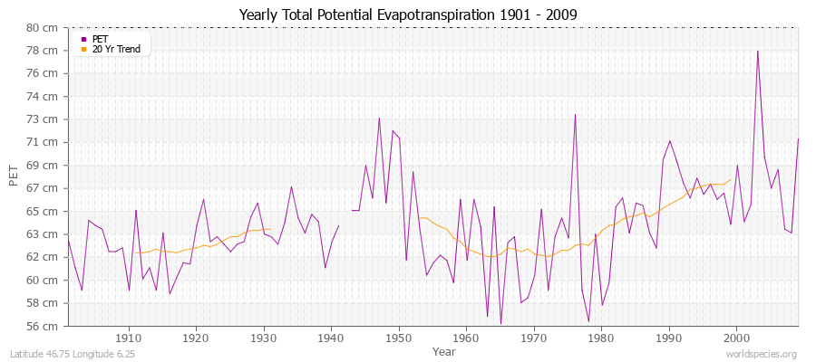 Yearly Total Potential Evapotranspiration 1901 - 2009 (Metric) Latitude 46.75 Longitude 6.25