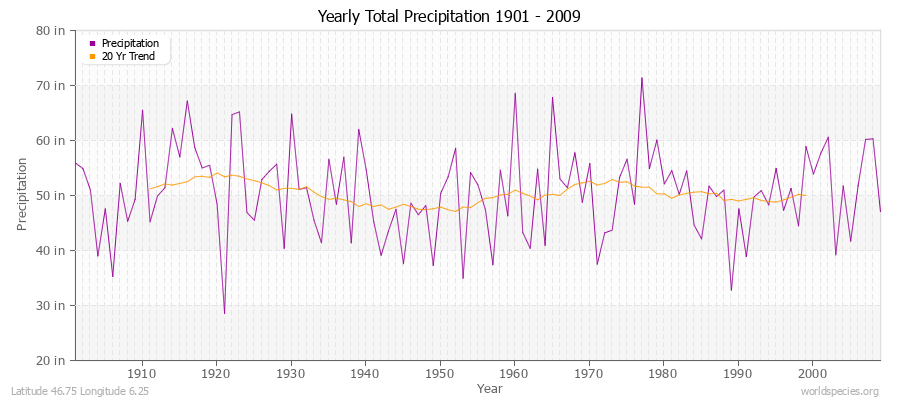 Yearly Total Precipitation 1901 - 2009 (English) Latitude 46.75 Longitude 6.25