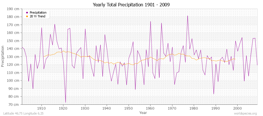 Yearly Total Precipitation 1901 - 2009 (Metric) Latitude 46.75 Longitude 6.25
