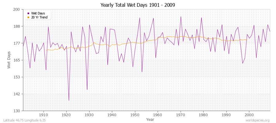 Yearly Total Wet Days 1901 - 2009 Latitude 46.75 Longitude 6.25