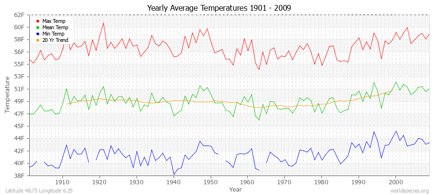 Yearly Average Temperatures 2010 - 2009 (English) Latitude 48.75 Longitude 6.25