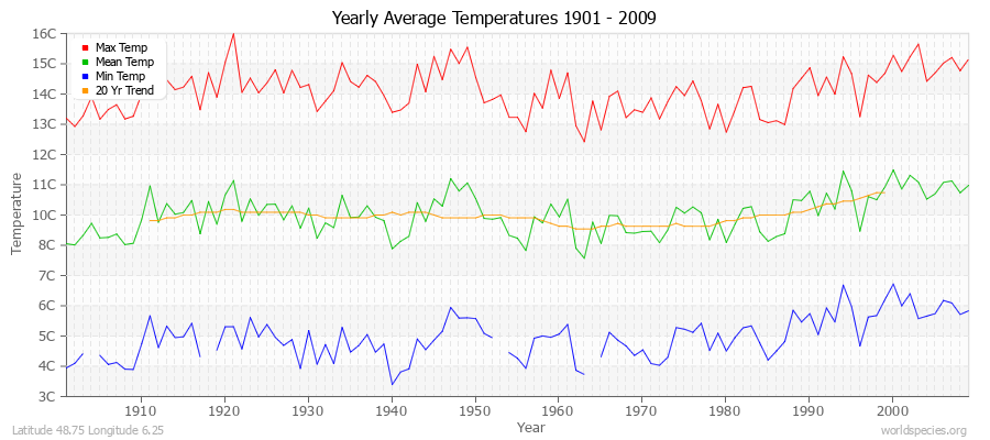 Yearly Average Temperatures 2010 - 2009 (Metric) Latitude 48.75 Longitude 6.25