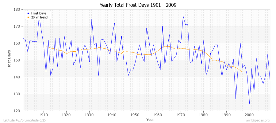 Yearly Total Frost Days 1901 - 2009 Latitude 48.75 Longitude 6.25