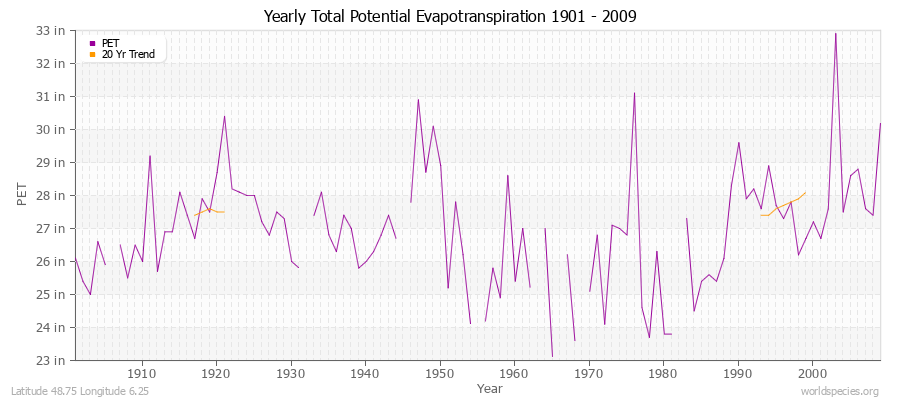 Yearly Total Potential Evapotranspiration 1901 - 2009 (English) Latitude 48.75 Longitude 6.25
