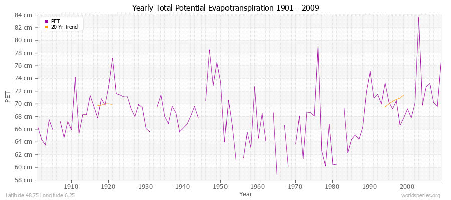 Yearly Total Potential Evapotranspiration 1901 - 2009 (Metric) Latitude 48.75 Longitude 6.25