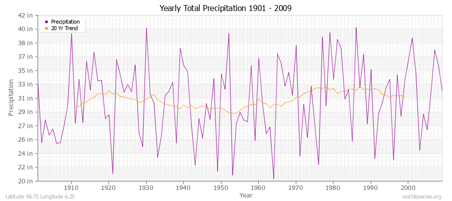 Yearly Total Precipitation 1901 - 2009 (English) Latitude 48.75 Longitude 6.25