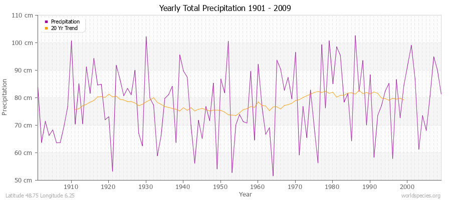 Yearly Total Precipitation 1901 - 2009 (Metric) Latitude 48.75 Longitude 6.25