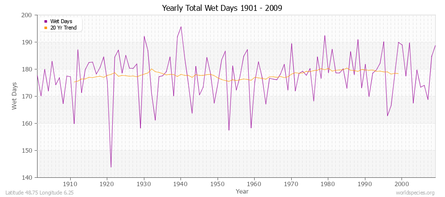 Yearly Total Wet Days 1901 - 2009 Latitude 48.75 Longitude 6.25