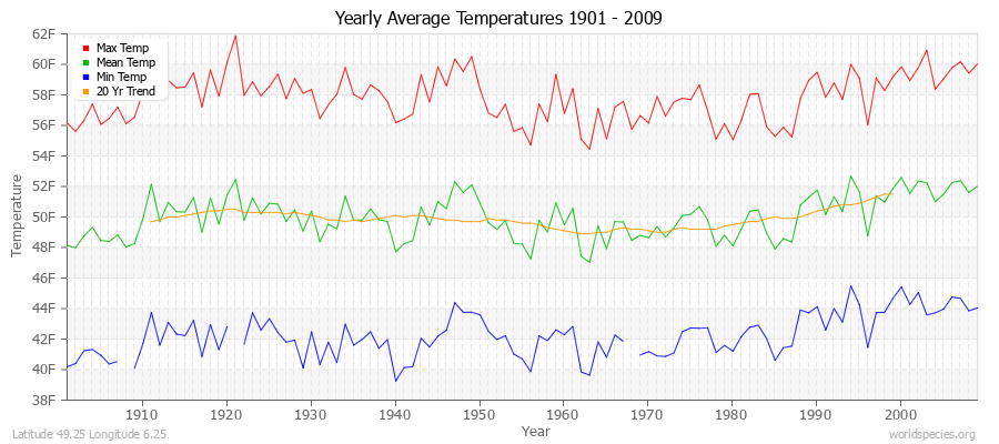 Yearly Average Temperatures 2010 - 2009 (English) Latitude 49.25 Longitude 6.25