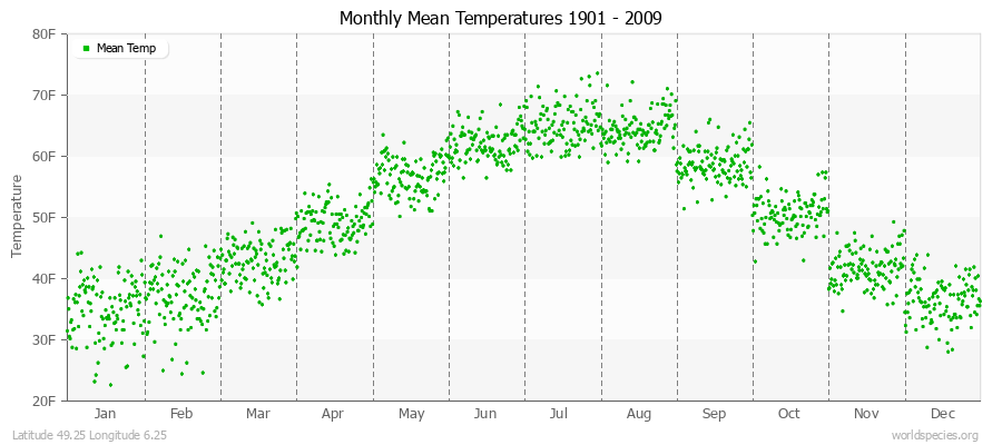 Monthly Mean Temperatures 1901 - 2009 (English) Latitude 49.25 Longitude 6.25