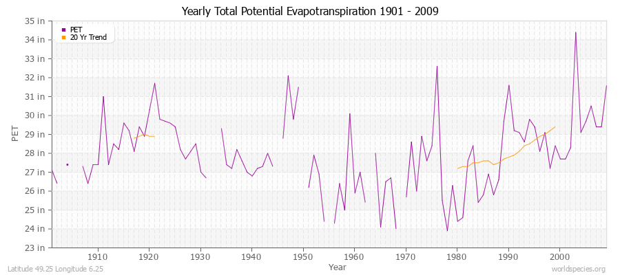 Yearly Total Potential Evapotranspiration 1901 - 2009 (English) Latitude 49.25 Longitude 6.25