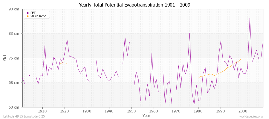 Yearly Total Potential Evapotranspiration 1901 - 2009 (Metric) Latitude 49.25 Longitude 6.25