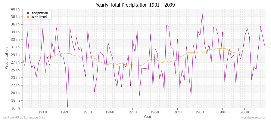 Yearly Total Precipitation 1901 - 2009 (English) Latitude 49.25 Longitude 6.25