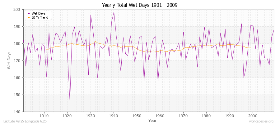 Yearly Total Wet Days 1901 - 2009 Latitude 49.25 Longitude 6.25