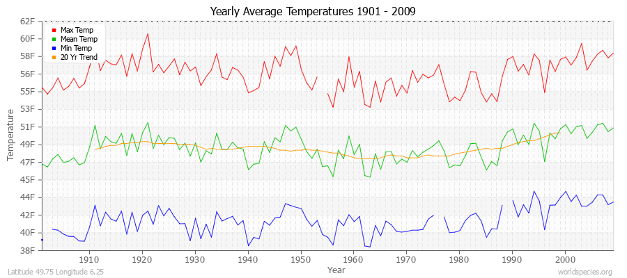 Yearly Average Temperatures 2010 - 2009 (English) Latitude 49.75 Longitude 6.25