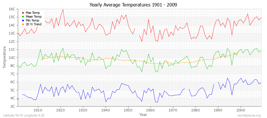 Yearly Average Temperatures 2010 - 2009 (Metric) Latitude 49.75 Longitude 6.25