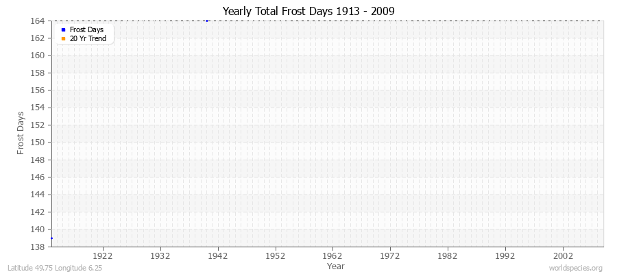 Yearly Total Frost Days 1913 - 2009 Latitude 49.75 Longitude 6.25
