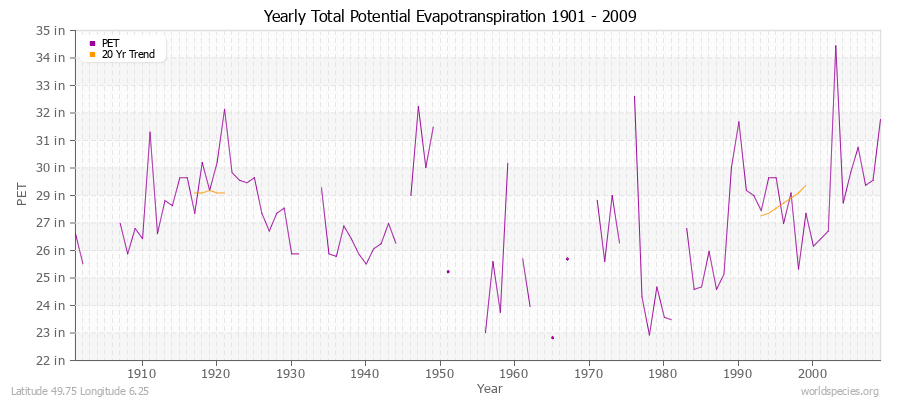 Yearly Total Potential Evapotranspiration 1901 - 2009 (English) Latitude 49.75 Longitude 6.25