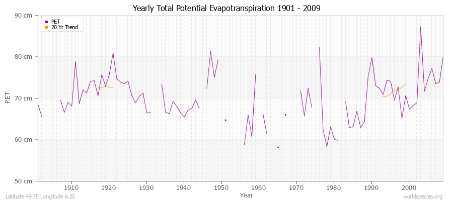 Yearly Total Potential Evapotranspiration 1901 - 2009 (Metric) Latitude 49.75 Longitude 6.25