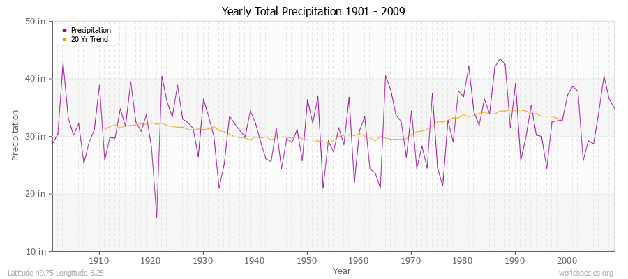Yearly Total Precipitation 1901 - 2009 (English) Latitude 49.75 Longitude 6.25
