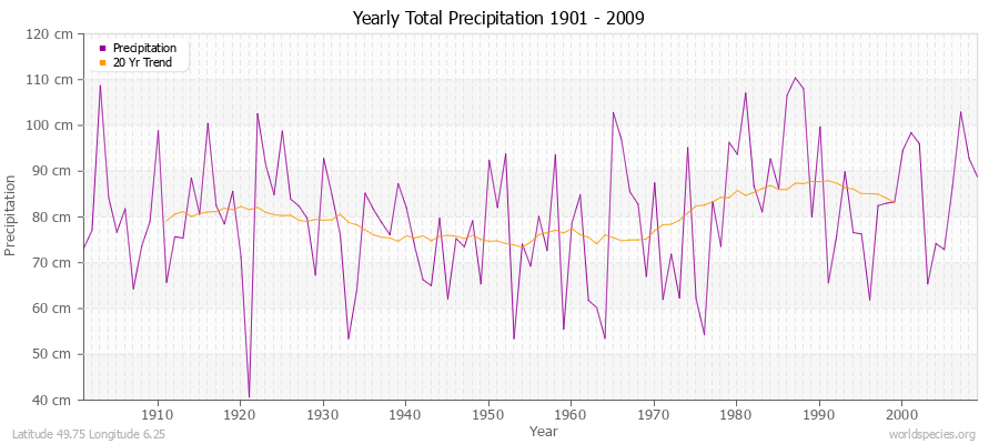 Yearly Total Precipitation 1901 - 2009 (Metric) Latitude 49.75 Longitude 6.25