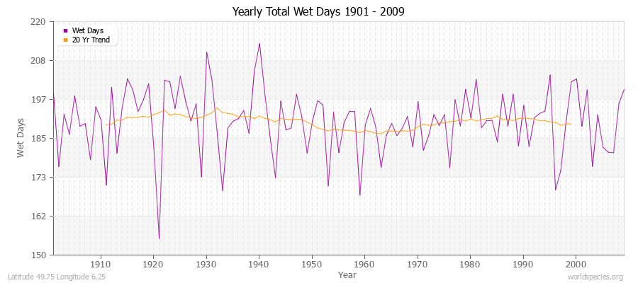 Yearly Total Wet Days 1901 - 2009 Latitude 49.75 Longitude 6.25