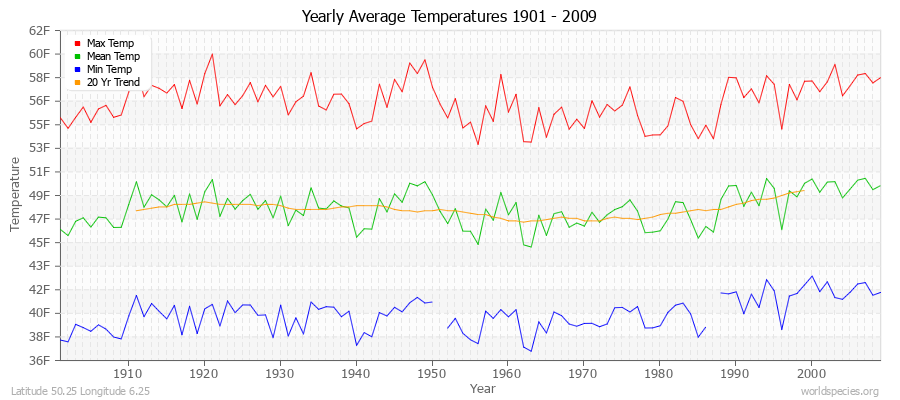 Yearly Average Temperatures 2010 - 2009 (English) Latitude 50.25 Longitude 6.25