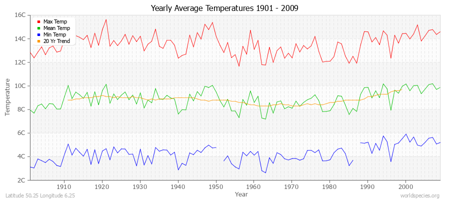 Yearly Average Temperatures 2010 - 2009 (Metric) Latitude 50.25 Longitude 6.25