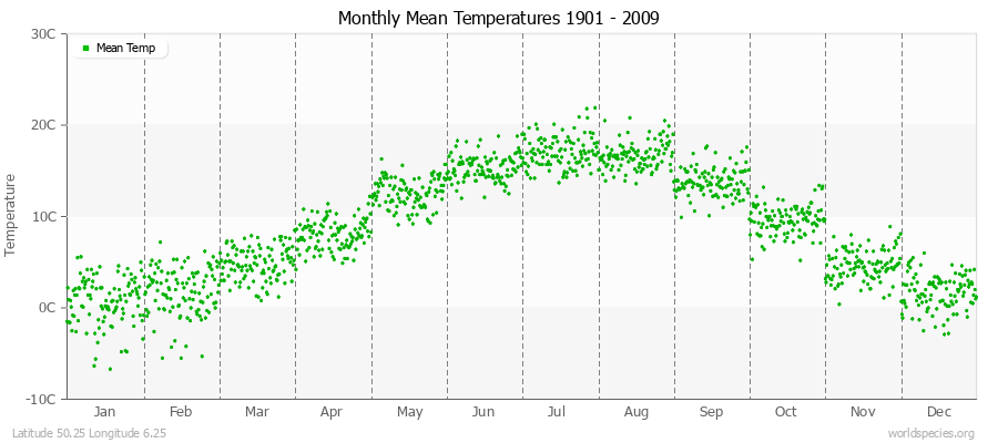 Monthly Mean Temperatures 1901 - 2009 (Metric) Latitude 50.25 Longitude 6.25