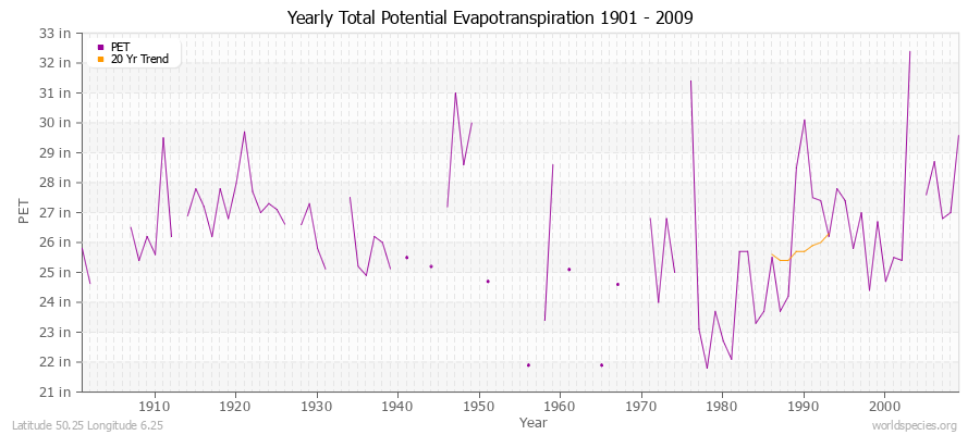 Yearly Total Potential Evapotranspiration 1901 - 2009 (English) Latitude 50.25 Longitude 6.25