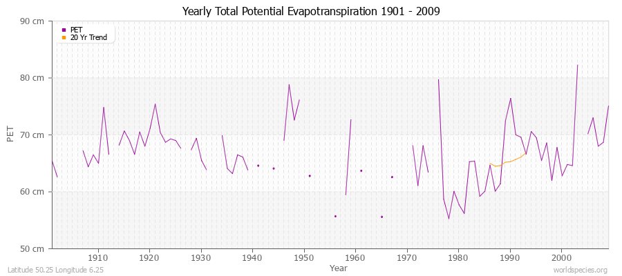 Yearly Total Potential Evapotranspiration 1901 - 2009 (Metric) Latitude 50.25 Longitude 6.25