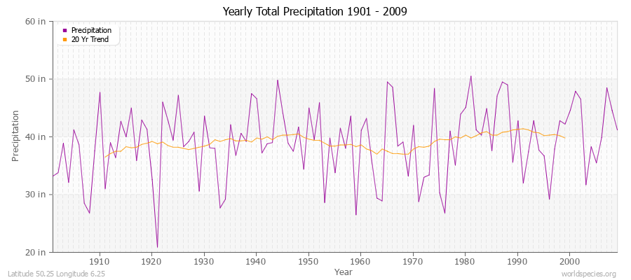 Yearly Total Precipitation 1901 - 2009 (English) Latitude 50.25 Longitude 6.25