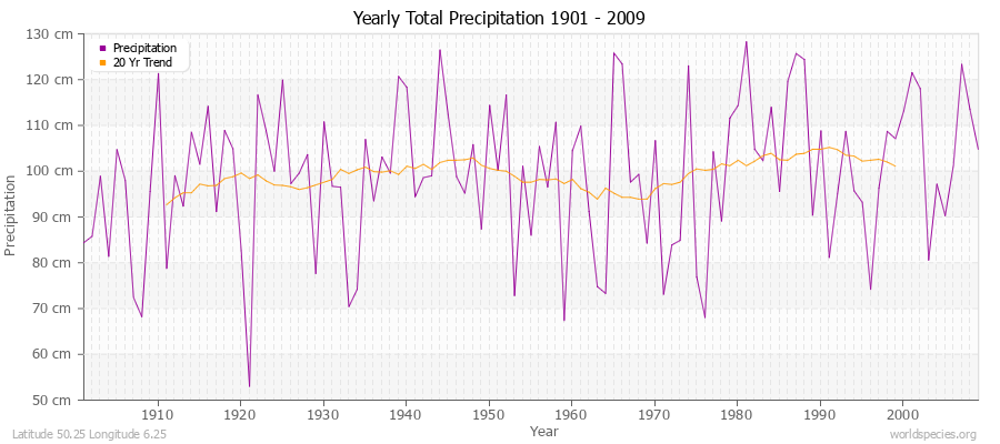 Yearly Total Precipitation 1901 - 2009 (Metric) Latitude 50.25 Longitude 6.25