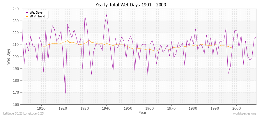 Yearly Total Wet Days 1901 - 2009 Latitude 50.25 Longitude 6.25