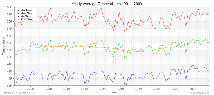 Yearly Average Temperatures 2010 - 2009 (English) Latitude 50.75 Longitude 6.25