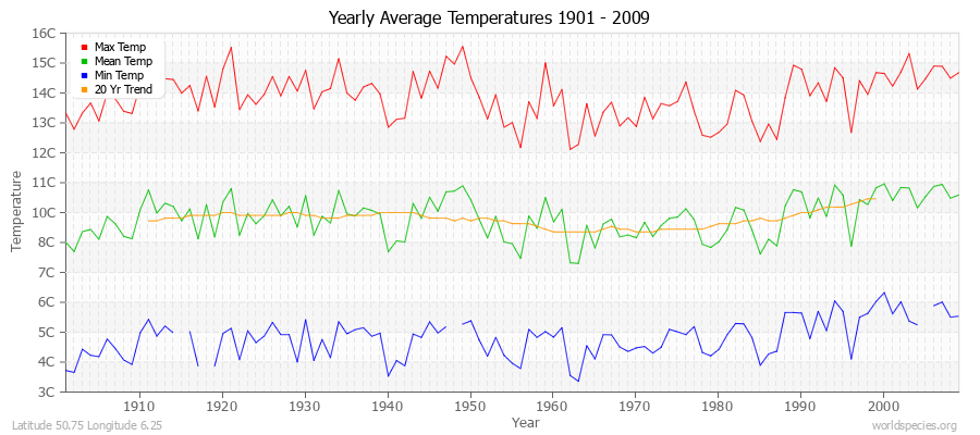 Yearly Average Temperatures 2010 - 2009 (Metric) Latitude 50.75 Longitude 6.25